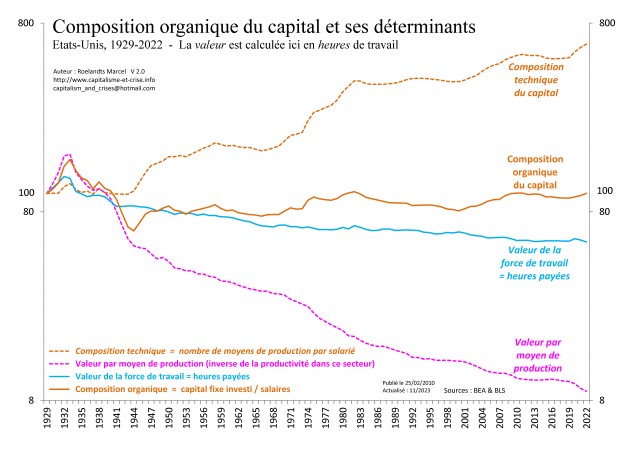 [Fr] - EU 1929-2022 - Composition organique du capital et ses déterminants